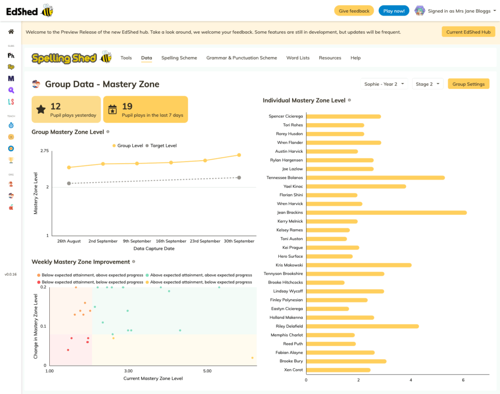 Spelling Shed Group Data - Mastery Zone page displaying group Mastery Zone level line graph, individual Mastery Zone level bar chart and weekly Mastery Zone improvement scatter graph.  