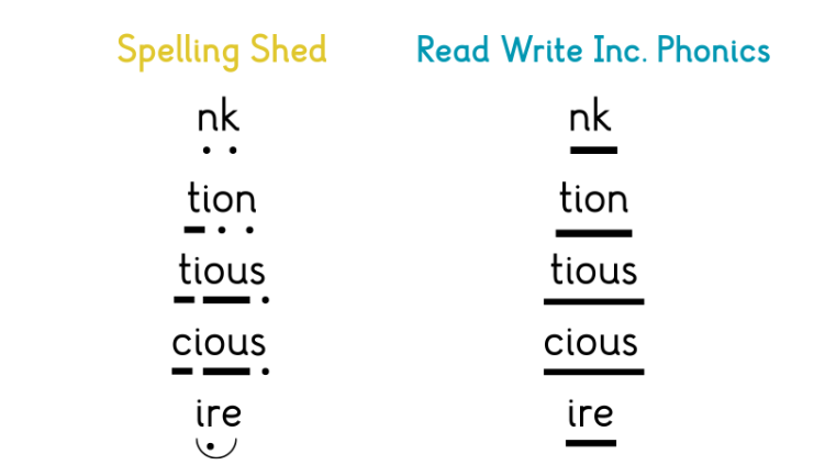 Side-by-side comparison showing how Spelling Shed and Read Write Inc represent GPCs.